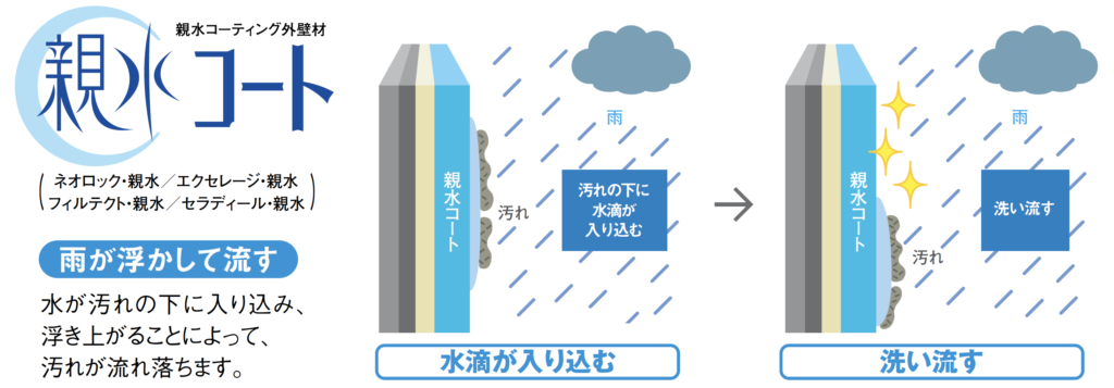 親水コートの仕組み